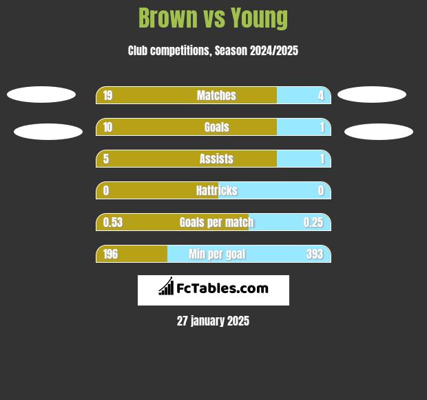 Brown vs Young h2h player stats