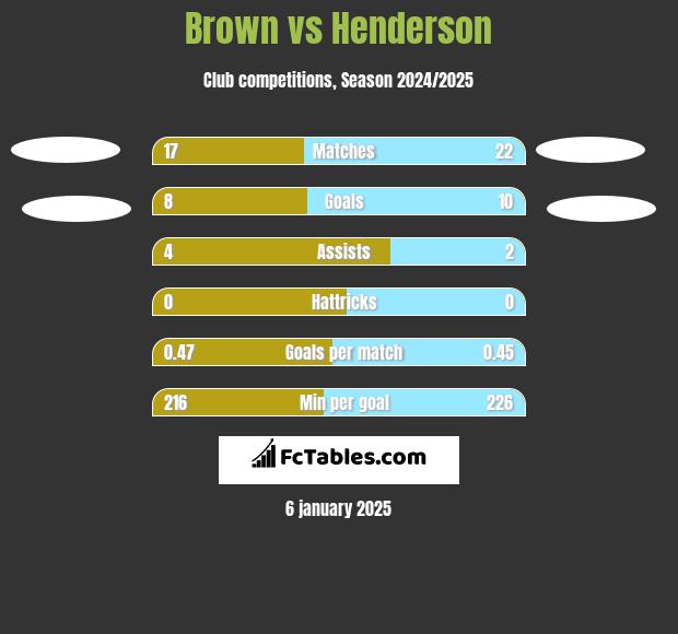 Brown vs Henderson h2h player stats