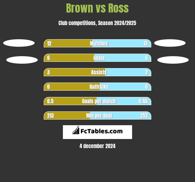 Brown vs Ross h2h player stats