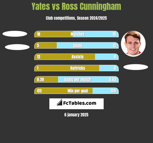 Yates vs Ross Cunningham h2h player stats