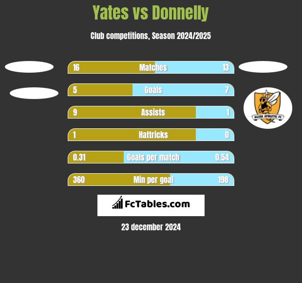 Yates vs Donnelly h2h player stats