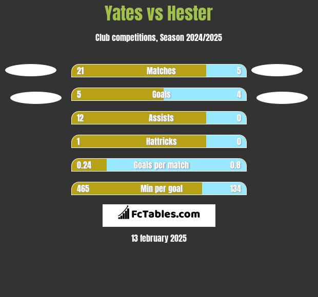 Yates vs Hester h2h player stats