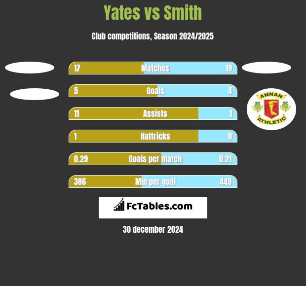 Yates vs Smith h2h player stats