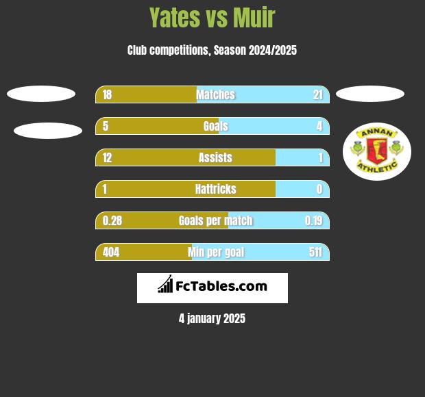 Yates vs Muir h2h player stats