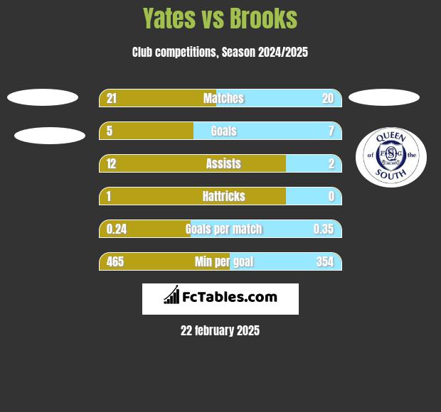 Yates vs Brooks h2h player stats