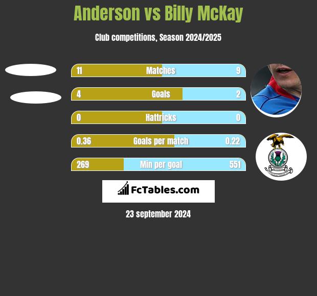 Anderson vs Billy McKay h2h player stats