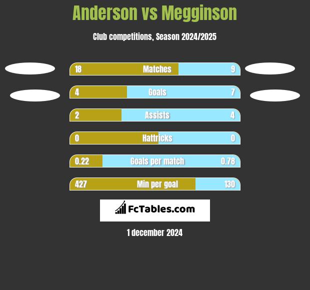 Anderson vs Megginson h2h player stats