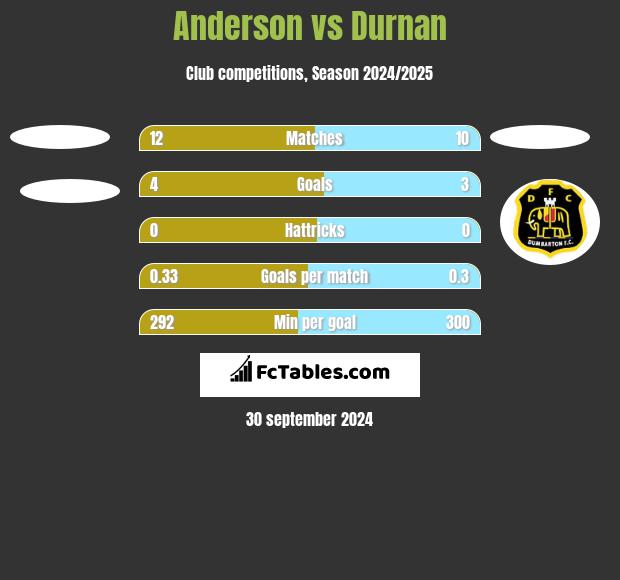 Anderson vs Durnan h2h player stats