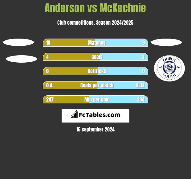 Anderson vs McKechnie h2h player stats