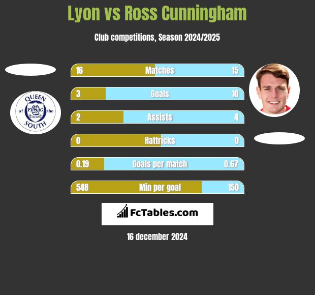 Lyon vs Ross Cunningham h2h player stats