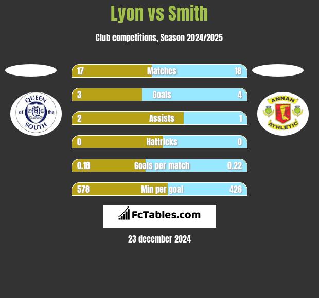 Lyon vs Smith h2h player stats