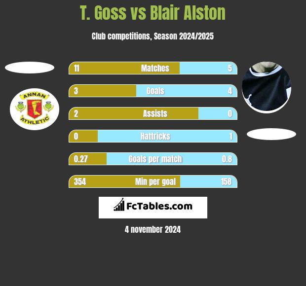 T. Goss vs Blair Alston h2h player stats