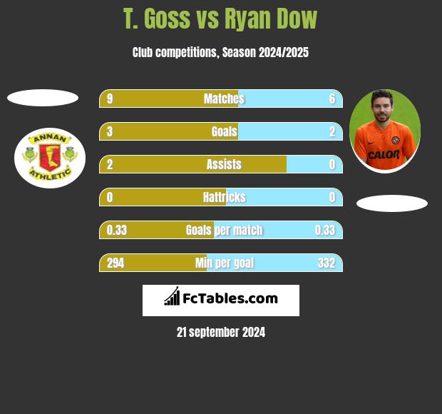 T. Goss vs Ryan Dow h2h player stats