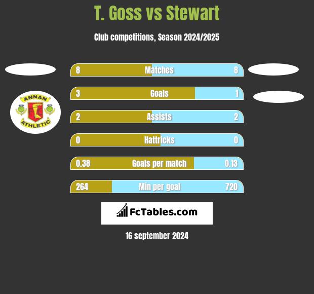 T. Goss vs Stewart h2h player stats