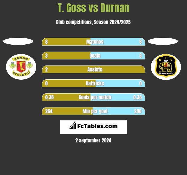 T. Goss vs Durnan h2h player stats