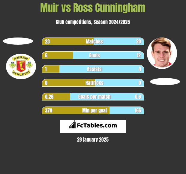 Muir vs Ross Cunningham h2h player stats