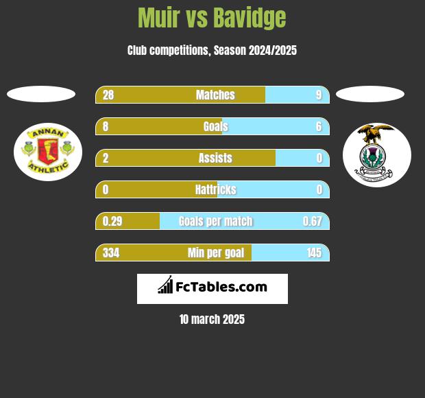 Muir vs Bavidge h2h player stats