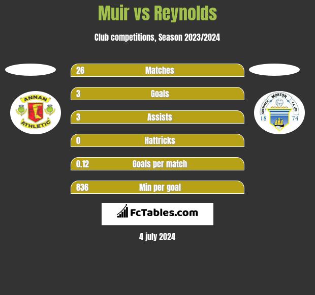 Muir vs Reynolds h2h player stats