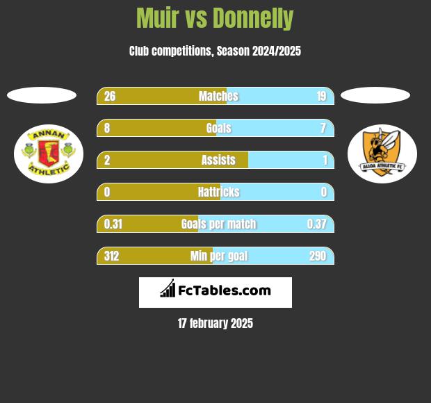 Muir vs Donnelly h2h player stats