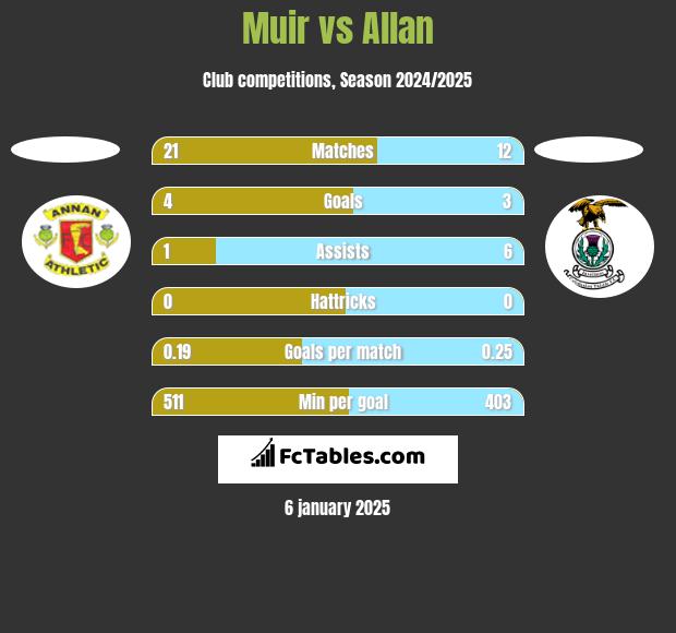 Muir vs Allan h2h player stats