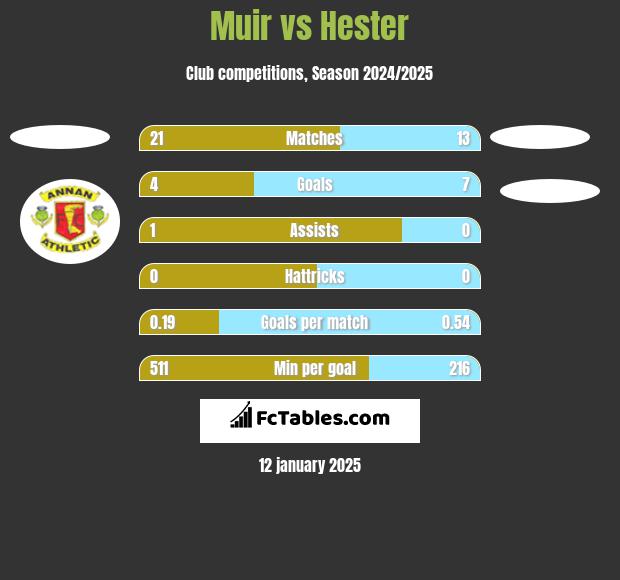 Muir vs Hester h2h player stats