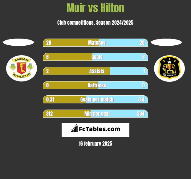 Muir vs Hilton h2h player stats