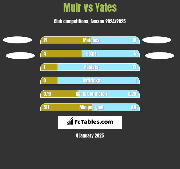 Muir vs Yates h2h player stats