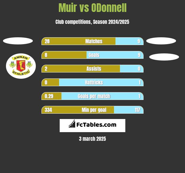 Muir vs ODonnell	 h2h player stats