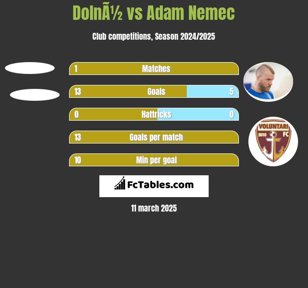 DolnÃ½ vs Adam Nemec h2h player stats