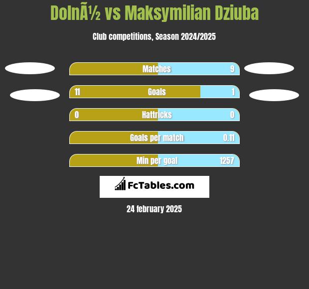 DolnÃ½ vs Maksymilian Dziuba h2h player stats