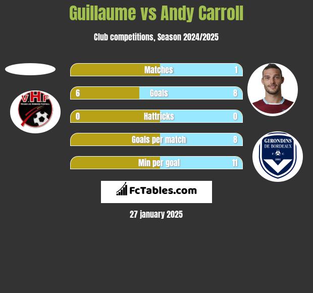 Guillaume vs Andy Carroll h2h player stats