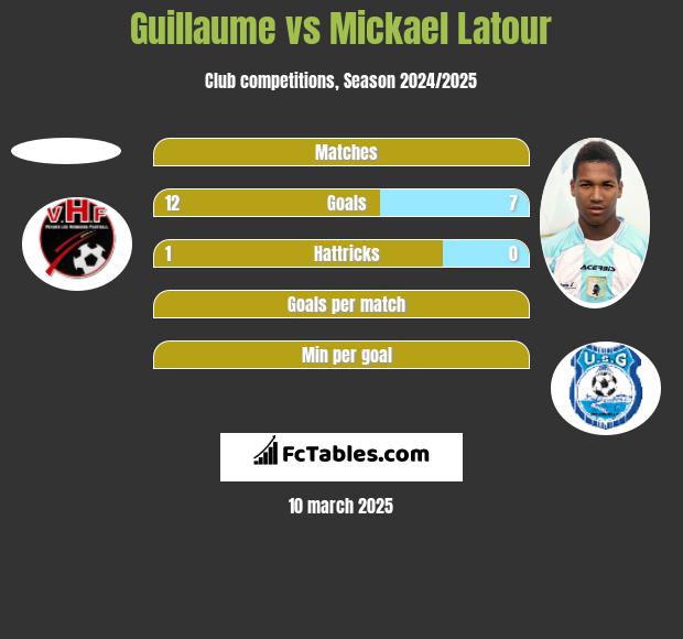 Guillaume vs Mickael Latour h2h player stats