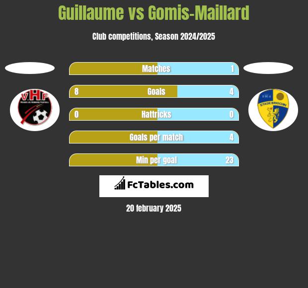 Guillaume vs Gomis-Maillard h2h player stats