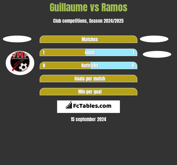 Guillaume vs Ramos h2h player stats