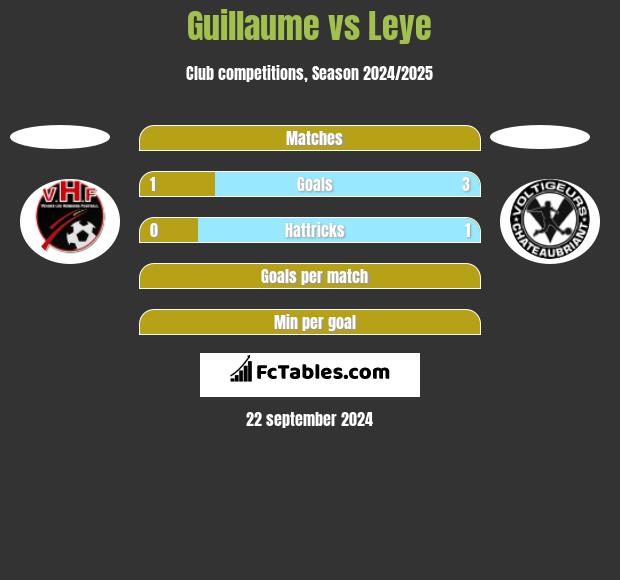 Guillaume vs Leye h2h player stats