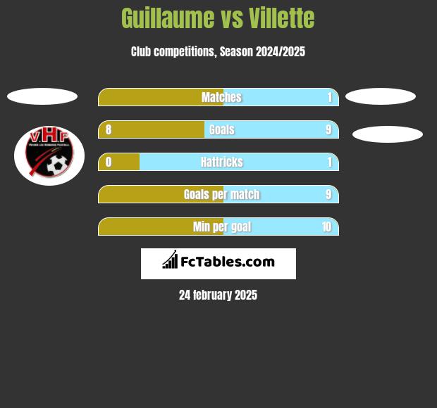 Guillaume vs Villette h2h player stats