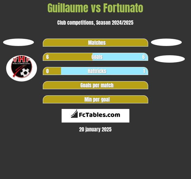 Guillaume vs Fortunato h2h player stats