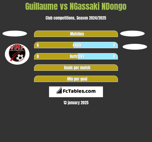 Guillaume vs NGassaki NDongo h2h player stats