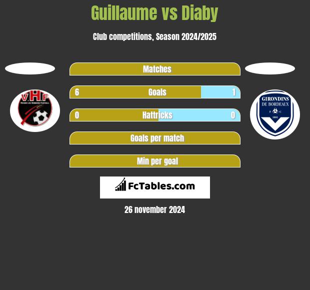 Guillaume vs Diaby h2h player stats