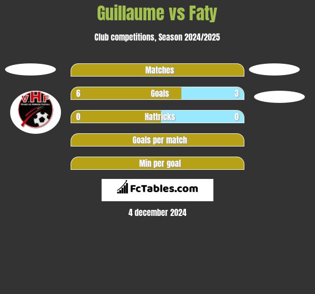 Guillaume vs Faty h2h player stats