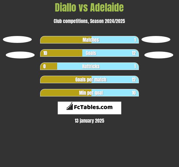 Diallo vs Adelaide h2h player stats