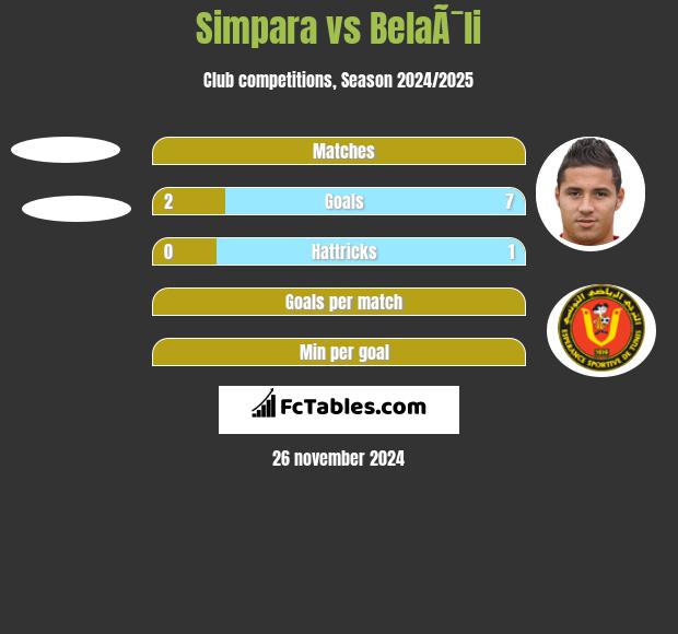 Simpara vs BelaÃ¯li h2h player stats