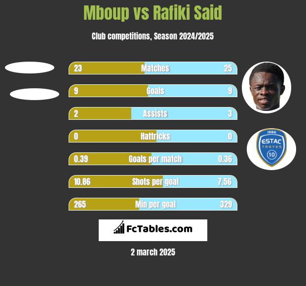 Mboup vs Rafiki Said h2h player stats