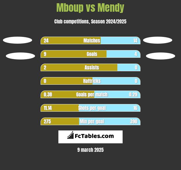 Mboup vs Mendy h2h player stats