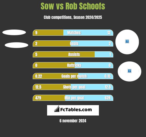 Sow vs Rob Schoofs h2h player stats