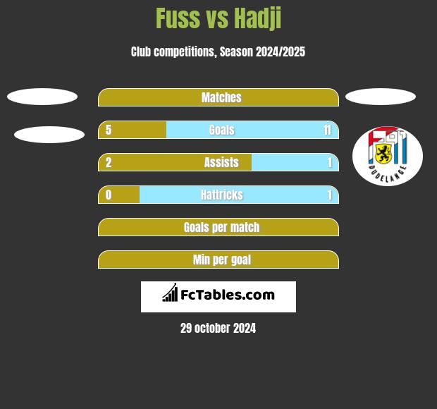 Fuss vs Hadji h2h player stats