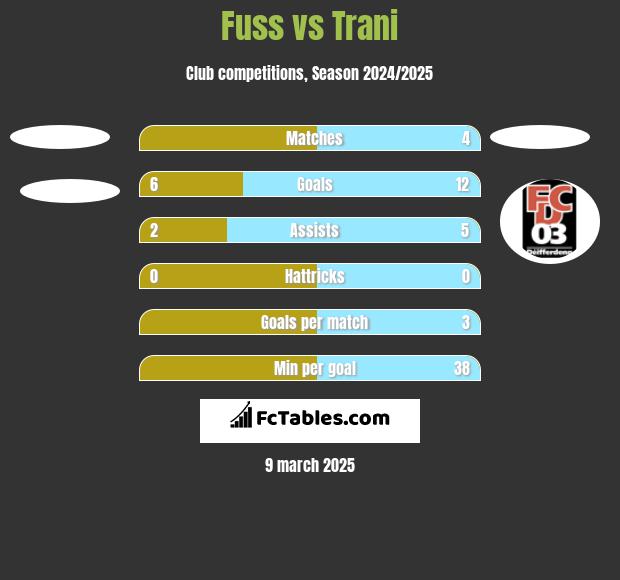 Fuss vs Trani h2h player stats