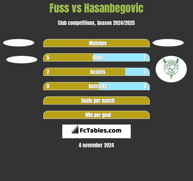 Fuss vs Hasanbegovic h2h player stats