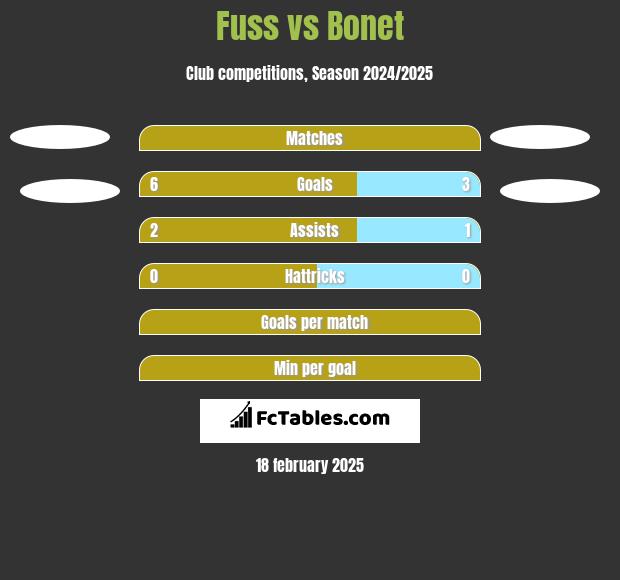 Fuss vs Bonet h2h player stats