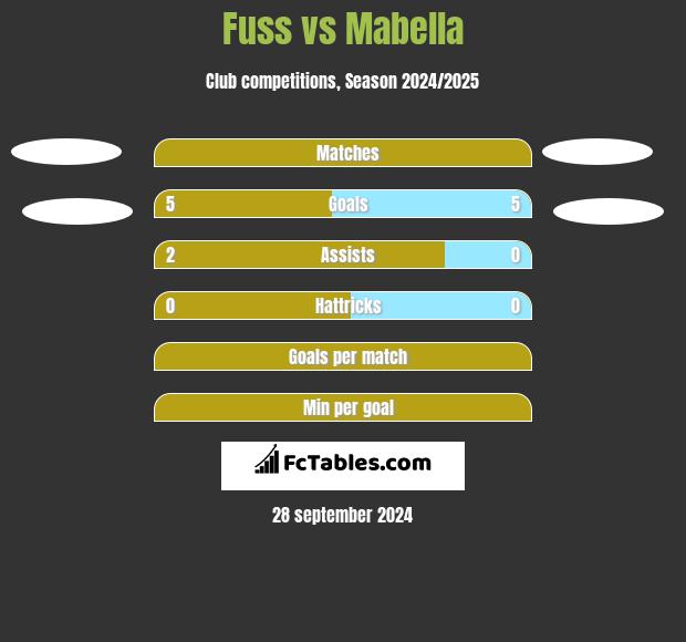 Fuss vs Mabella h2h player stats